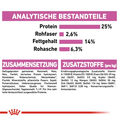 Näringsanalys: protein 25 %, råfiber 2,6 %, fett 14 %, råaska 6,3 %. Innehåll och tillsatser anges på tyska. Märke: Royal Canin.