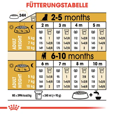 Fütterungstabelle für Hunde: Mengenangaben in Gramm und Cups basierend auf Alter (2-10 Monate) und Gewicht (5-10 kg). ME=3996 kcal/kg, 1 Cup=240 ml (≈93 g).