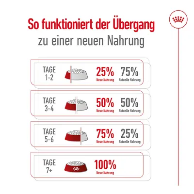 Übergang zu neuer Nahrung: Tage 1-2, 25% neue Nahrung, 75% aktuelle Nahrung; Tage 3-4, 50% neue Nahrung, 50% aktuelle Nahrung; Tage 5-6, 75% neue Nahrung, 25% aktuelle Nahrung; Tage 7+, 100% neue Nahrung.