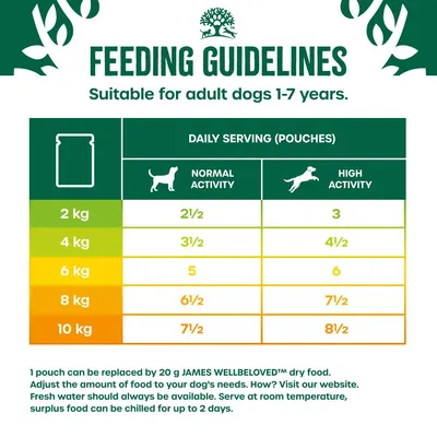 Feeding guidelines for adult dogs 1-7 years: daily pouches by weight and activity. For example, 2kg dog needs 2½ pouches (normal) or 3 (high activity); 10kg needs 7½ or 8½.