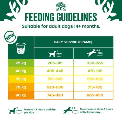Feeding guidelines for adult dogs 14+ months: daily serving in grams by weight and activity. For example, 25kg dog needs 285-315g for low activity or 330-365g for high activity.