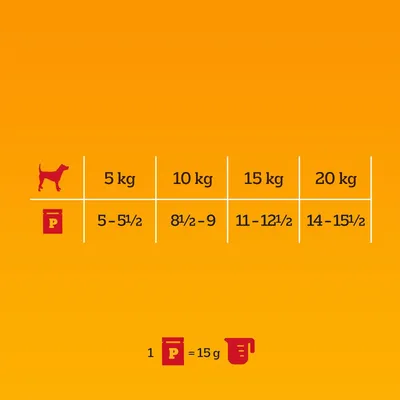 Feeding guide showing portions for 5 kg: 5–5.5, 10 kg: 8.5–9, 15 kg: 11–12.5, 20 kg: 14–15.5. One portion equals 15 grams.