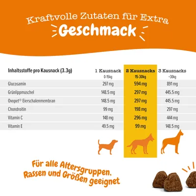 Inhaltsstoffe pro Kausnack (3.3g): Glucosamin, Grünlippmuschel, Ovopet Eierschalenmembran, Chondroitin, Vitamin C, Vitamin E. Für alle Altersgruppen, Rassen und Grössen geeignet.