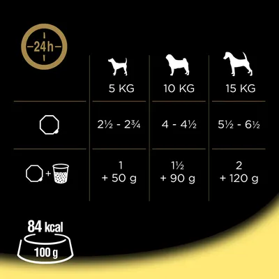 Consigli alimentari per cani: 5 kg 2½–2¾ porzioni o 1 +50 g, 10 kg 4–4½ o 1½ +90 g, 15 kg 5½–6½ o 2 +120 g. 84 kcal per 100 g.