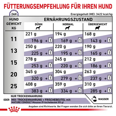 Fütterungsempfehlung für Hunde basierend auf Gewicht (11-25kg) und Ernährungszustand: dünn, normal, übergewichtig. Angaben für Trockenfutter oder Mix mit Frischebeutel. Energiegehalt: 3422 kcal/kg.