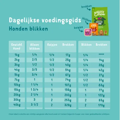 Dagelijkse voedingsgids voor hondenblikken van Edgard & Cooper met tabel: aanbevolen hoeveelheid blik, kuipjes en brokken per hondengewicht van 1–40 kg. Richtlijn, geen individueel advies.