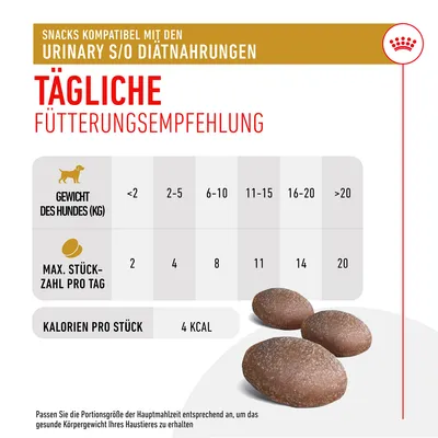 Tägliche Fütterungsempfehlung für Snacks kompatibel mit Urinary S/O Diätnahrungen. Gewicht des Hundes (kg) und max. Stückzahl pro Tag: <2kg=2, 2-5kg=4, 6-10kg=8, >20kg=20. Kalorien pro Stück: 4 kcal.