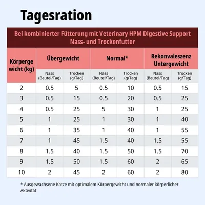 Tagesrationstabelle für kombinierte Fütterung mit Veterinary HPM Digestive Support Nass- und Trockenfutter nach Körpergewicht, Übergewicht, Normal, Rekonvaleszenz/Untergewicht. Tagesrationstabelle für kombinierte Fütterung mit Veterinary HPM Digestive Support Nass- und Trockenfutter nach Körpergewicht, Übergewicht, Normal, Rekonvaleszenz/Untergewicht.