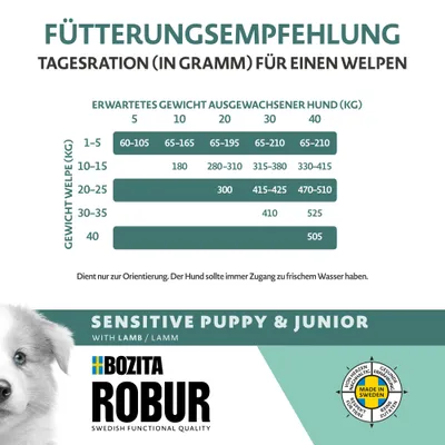 Bozita Robur Sensitive Grain Free Puppy mit Lamm Bozita Robur Sensitive Grain Free Puppy mit Lamm