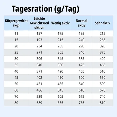 Tagesrationstabelle: Futtermenge in Gramm pro Tag nach Körpergewicht und Aktivitätslevel, von 11 bis 80 kg, für leichte Gewichtsreduktion bis sehr aktiv. Tagesrationstabelle: Futtermenge in Gramm pro Tag nach Körpergewicht und Aktivitätslevel, von 11 bis 80 kg, für leichte Gewichtsreduktion bis sehr aktiv.