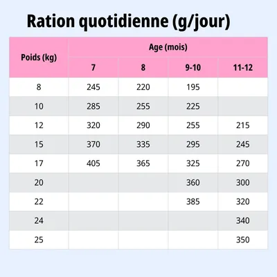 Tableau d'alimentation : Ration journalière recommandée en grammes selon le poids (8, 25 kg) et l'âge (7, 12 mois) pour les animaux. Tableau d'alimentation : Ration journalière recommandée en grammes selon le poids (8, 25 kg) et l'âge (7, 12 mois) pour les animaux.