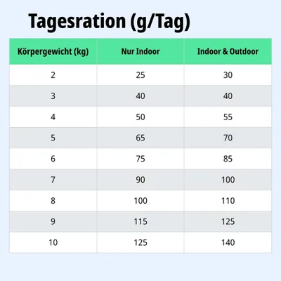 Tableau de ration journalière : Poids corporel 2-10 kg, quantité de nourriture pour uniquement indoor et indoor & outdoor en grammes par jour. Exemple : 5 kg indoor 65 g, indoor & outdoor 70 g. Tableau de ration journalière : Poids corporel 2-10 kg, quantité de nourriture pour uniquement indoor et indoor & outdoor en grammes par jour. Exemple : 5 kg indoor 65 g, indoor & outdoor 70 g.