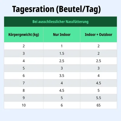 Tagesrationstabelle für Nassfutter: Körpergewicht 2-10 kg, empfohlene Beutel pro Tag für Indoor und Indoor+Outdoor. Beispiel: 5 kg Indoor 3, Indoor+Outdoor 3.