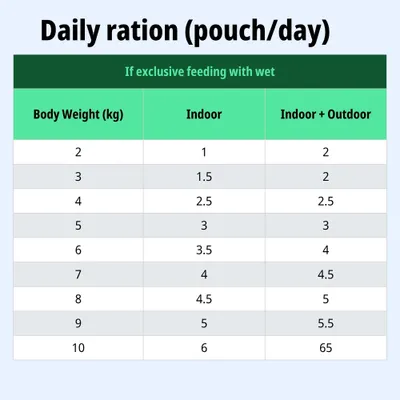 Tabla de alimentación: Ración diaria en sobres según el peso corporal (2–10 kg), diferenciada para gatos de interior y gatos de interior + exterior en caso de alimentación exclusivamente húmeda.