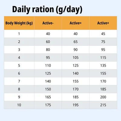 Feeding table: Daily ration in grams according to body weight (1–10 kg) and activity level (Active-, Active=, Active+). Feeding table: Daily ration in grams according to body weight (1–10 kg) and activity level (Active-, Active=, Active+).