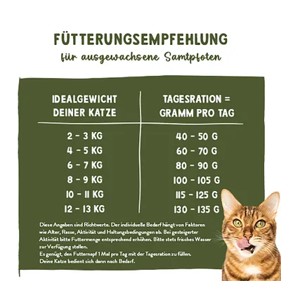 Fütterungsempfehlung für ausgewachsene Katzen: 2-3 kg = 40-50 g, 4-5 kg = 60-70 g, 6-7 kg = 80-90 g, 8-9 kg = 100-105 g, 10-11 kg = 115-125 g, 12-13 kg = 130-135 g. Fütterungsempfehlung für ausgewachsene Katzen: 2-3 kg = 40-50 g, 4-5 kg = 60-70 g, 6-7 kg = 80-90 g, 8-9 kg = 100-105 g, 10-11 kg = 115-125 g, 12-13 kg = 130-135 g.