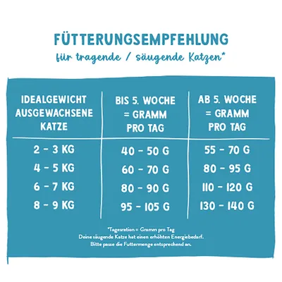 Fütterungsempfehlung für tragende/säugende Katzen: Tabelle mit Idealgewicht und Tagesration in Gramm bis 5. Woche und ab 5. Woche, z.B. 2-3 kg: 40-50 g bzw. 55-70 g. Fütterungsempfehlung für tragende/säugende Katzen: Tabelle mit Idealgewicht und Tagesration in Gramm bis 5. Woche und ab 5. Woche, z.B. 2-3 kg: 40-50 g bzw. 55-70 g.