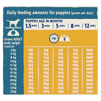 Daily feeding amounts table for puppies by expected adult weight and age in months, showing recommended grams per day for 1.5, 3, 5, 8, and 12 months.