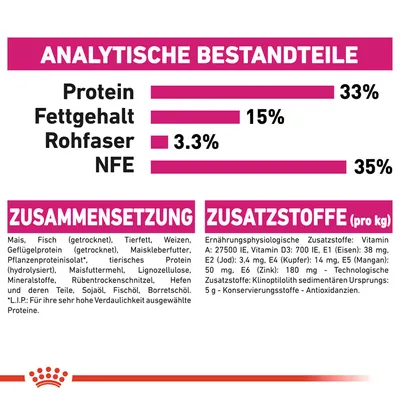 Analytische Bestandteile: Protein 33%, Fettgehalt 15%, Rohfaser 3.3%, NFE 35%. Zusammensetzung: Mais, Fisch, Tierfett, Weizen, Geflügelprotein. Zusatzstoffe: Vitamine und Mineralien pro kg.