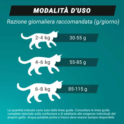 Razioni consigliate: 2-4 kg di peso corporeo 30-55 g, 4-6 kg 55-85 g, 6-8 kg 85-115 g al giorno. Solo valori indicativi, lasciare sempre acqua a disposizione. Razioni consigliate: 2-4 kg di peso corporeo 30-55 g, 4-6 kg 55-85 g, 6-8 kg 85-115 g al giorno. Solo valori indicativi, lasciare sempre acqua a disposizione.