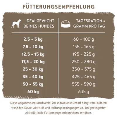 Fütterungsempfehlung: Ideales Hundegewicht von 2,5 bis 60 kg mit Tagesration von 60 bis 635 g. Angaben sind Richtwerte und abhängig von Alter, Rasse, Aktivität und Haltung.