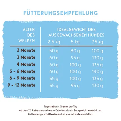 Fütterungsempfehlung für Welpen: Tagesration in Gramm nach Alter und Idealgewicht des ausgewachsenen Hundes, von 2 bis 12 Monate, Gewichte 2,5 kg bis 7,5 kg.