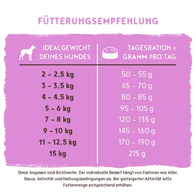 Fütterungsempfehlung: Ideales Hundegewicht 2–15 kg, empfohlene Tagesration 50–215 g. Angaben sind Richtwerte und abhängig von Alter, Rasse, Aktivität und Haltung. Fütterungsempfehlung: Ideales Hundegewicht 2–15 kg, empfohlene Tagesration 50–215 g. Angaben sind Richtwerte und abhängig von Alter, Rasse, Aktivität und Haltung.