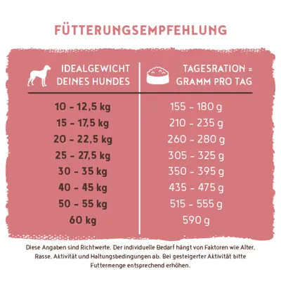 Fütterungsempfehlung: Ideales Hundegewicht von 10 bis 60 kg, empfohlene Tagesration von 155 bis 590 g. Angaben sind Richtwerte und abhängig von Aktivität und Haltung. Fütterungsempfehlung: Ideales Hundegewicht von 10 bis 60 kg, empfohlene Tagesration von 155 bis 590 g. Angaben sind Richtwerte und abhängig von Aktivität und Haltung.