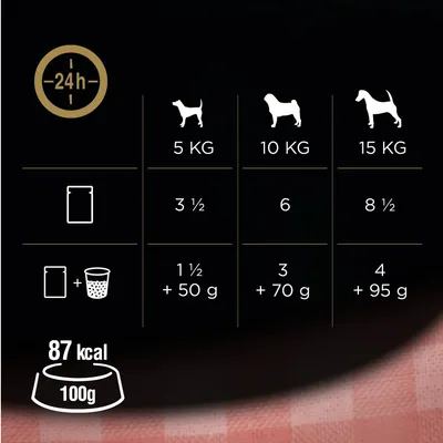 Fodringsvejledning pr. hundevægt: 5 kg – 3½ dåse, 10 kg – 6 dåser, 15 kg – 8½ dåse eller kombineret med tørfoder. 87 kcal pr. 100 g.