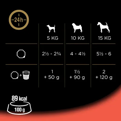 Fütterungsempfehlung für Hunde: 5kg 2½-2¾ Portionen, 10kg 4-4½ Portionen, 15kg 5½-6 Portionen. Ergänzung: 1+50g, 1½+90g, 2+120g. Kaloriengehalt: 89 kcal pro 100g.