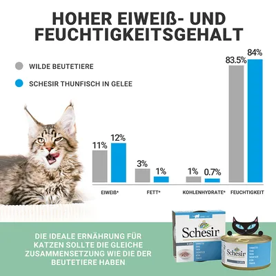 Primerjava hranilnih vrednosti: Schesir tuna v želeju z visoko vsebnostjo beljakovin (12%) in vlage (84%) v primerjavi z divjim plenom. Idealna prehrana za mačke.
