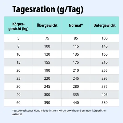 Tagesrationstabelle: Futtermenge in Gramm pro Tag nach Körpergewicht und Gewichtskategorie (Übergewicht, Normal, Untergewicht) für ausgewachsene Hunde. Tagesrationstabelle: Futtermenge in Gramm pro Tag nach Körpergewicht und Gewichtskategorie (Übergewicht, Normal, Untergewicht) für ausgewachsene Hunde.