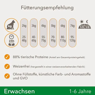 Рекомендации по кормлению: кошка 2–7 кг — 25–135 г в день. 88% tierische Proteine, Weizenfrei, Ohne Füllstoffe, künstliche Farb- und Aromastoffe und GVO. Erwachsen 1–6 Jahre.