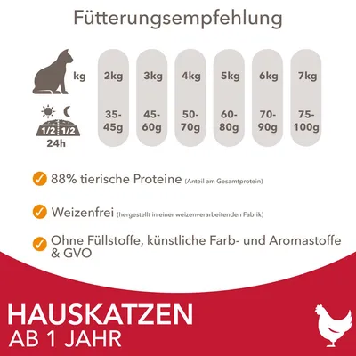 Fütterungsempfehlung für Hauskatzen ab 1 Jahr: 2kg 35-45g, 3kg 45-60g, 4kg 50-70g, 5kg 60-80g, 6kg 70-90g, 7kg 75-100g. 88% tierische Proteine, weizenfrei, ohne Füllstoffe & GVO.