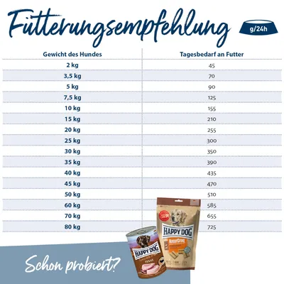 Fütterungsempfehlung für Hunde: Gewicht des Hundes (2-80 kg) und Tagesbedarf an Futter (45-725 g/24h). Produkte: Happy Dog Texas Dose, Happy Dog NaturCroq Trockenfutter.