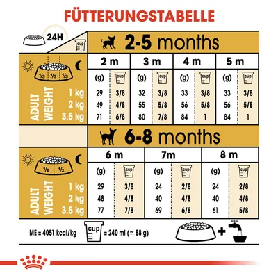 Fütterungstabelle für Hunde: Angaben zu Tagesration in Gramm und Cups basierend auf Alter (2-8 Monate) und Gewicht (1-3,5 kg). ME=4051 kcal/kg, 1 Cup=240 ml (≈88 g).