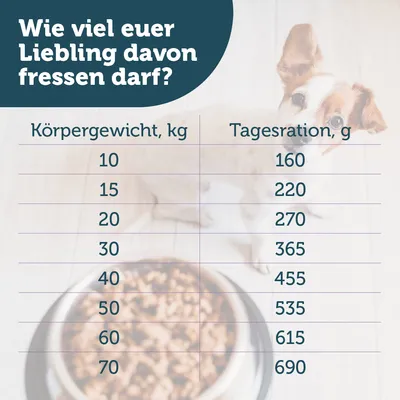 Fütterungstabelle: Körpergewicht in kg (10-70) und empfohlene Tagesration in g (160-690). Überschrift: Wie viel euer Liebling davon fressen darf?