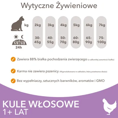 Wytyczne żywieniowe dla kota: 2 kg – 30–45 g, 3 kg – 40–55 g, 4 kg – 50–70 g, 5 kg – 60–80 g, 6 kg – 65–90 g, 7 kg – 75–100 g. Zawiera 88% białka zwierzęcego, bez pszenicy i GMO.