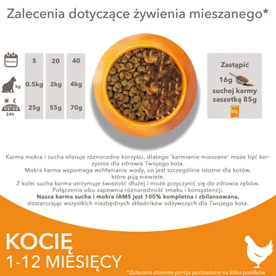 Zalecenia żywieniowe dla kociąt 1–12 miesięcy: 0,5 kg – 25 g, 2 kg – 55 g, 4 kg – 70 g suchej karmy dziennie. Można zastąpić 16 g suchej karmy saszetką 85 g.
