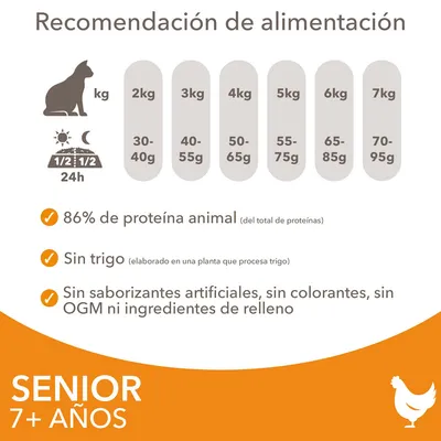 Recomendación de alimentación para gatos senior 7+ años: 2 kg 30–40 g, 3 kg 40–55 g, 4 kg 50–65 g, 5 kg 55–75 g, 6 kg 65–85 g, 7 kg 70–95 g. 86% proteína animal, sin trigo ni aditivos artificiales.