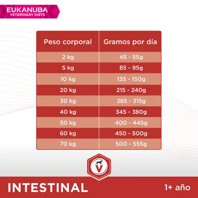 Tabla de alimentación Eukanuba Veterinary Diets Intestinal 1+ año: peso corporal de 2 a 70 kg, gramos por día de 45–555 g. Recomendaciones según el peso del perro.