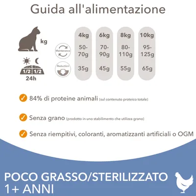 Guida all'alimentazione per gatti: 4 kg 50–70 g, 6 kg 70–90 g, 8 kg 80–110 g, 10 kg 95–125 g. 84% proteine animali, senza grano, senza riempitivi, coloranti, aromi artificiali o OGM.