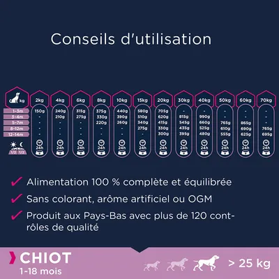 Conseils d’utilisation pour chiot 1–18 mois, >25 kg : tableau des quantités par poids et âge. Alimentation complète, sans colorant ni OGM, produite aux Pays-Bas, plus de 120 contrôles qualité.