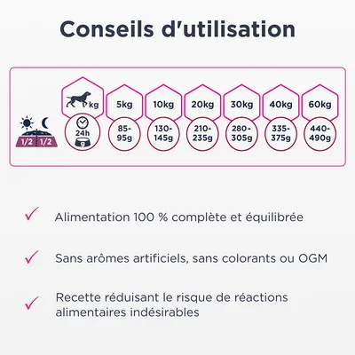 Conseils d’utilisation : 5 kg 85–95 g, 10 kg 130–145 g, 20 kg 210–235 g, 30 kg 280–305 g, 40 kg 335–375 g, 60 kg 440–490 g. Alimentation complète, sans arômes artificiels, OGM ni colorants.