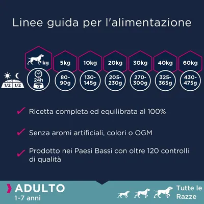 Linee guida alimentazione cani: 5 kg 80–90 g, 10 kg 130–145 g, 20 kg 205–230 g, 30 kg 270–300 g, 40 kg 325–365 g, 60 kg 430–475 g. Adulto 1–7 anni. Tutte le razze.