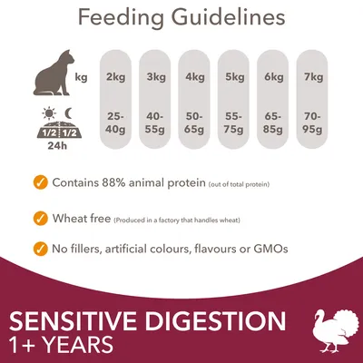 Feeding guidelines by weight: 2kg 25-40g, 3kg 40-55g, 4kg 50-65g, 5kg 55-75g, 6kg 65-85g, 7kg 70-95g. Contains 88% animal protein, wheat free, no fillers or artificial additives. For sensitive digestion 1+ years.