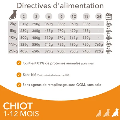Tableau directives d’alimentation pour chiot 1–12 mois, poids 2 à 25 kg. Contient 81 % de protéines animales, sans blé (peut contenir traces), sans agents de remplissage, sans OGM, sans colorant.