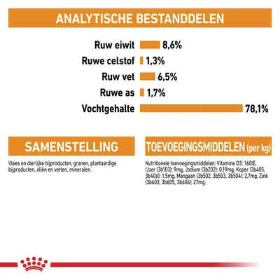 Royal Canin Care Nutrition CCN Coat Care