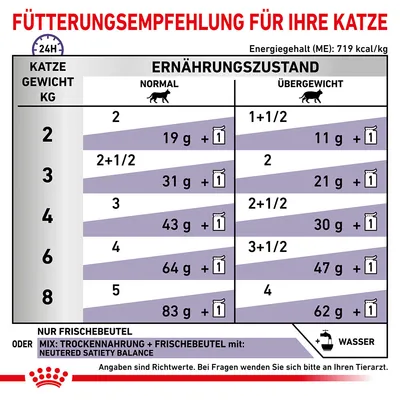 Fütterungsempfehlung für Katzen basierend auf Gewicht und Ernährungszustand. Angaben in Gramm und Frischebeutel pro Tag. Energiegehalt: 719 kcal/kg. Mix aus Trocken- und Nassfutter möglich.