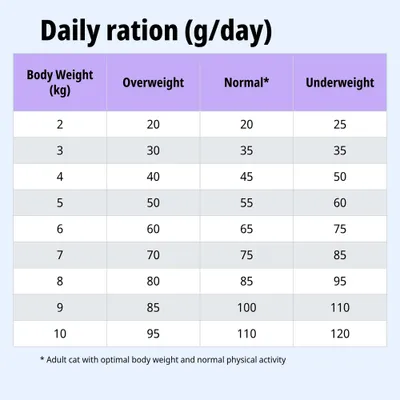 Tabla de alimentación: Ración diaria en gramos según el peso corporal (2-10 kg) para sobrepeso, peso normal y bajo peso. Ejemplo: 5 kg normal = 55 g por día. Tabla de alimentación: Ración diaria en gramos según el peso corporal (2-10 kg) para sobrepeso, peso normal y bajo peso. Ejemplo: 5 kg normal = 55 g por día.